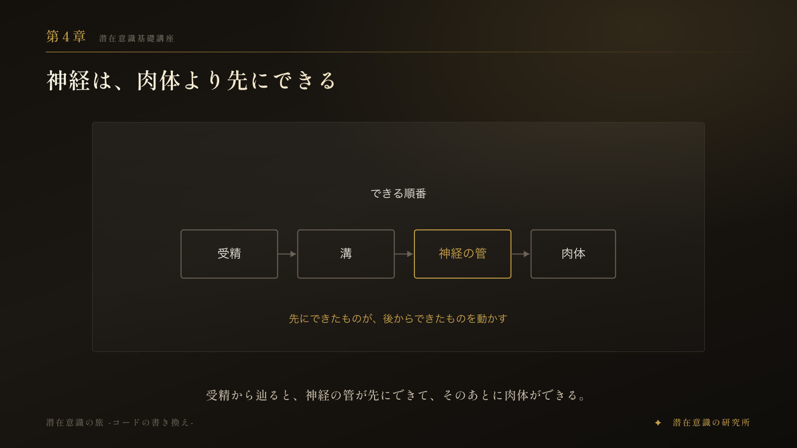 第4章　神経は、肉体より先にできる